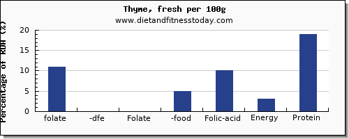 folate, dfe and nutrition facts in folic acid in thyme per 100g